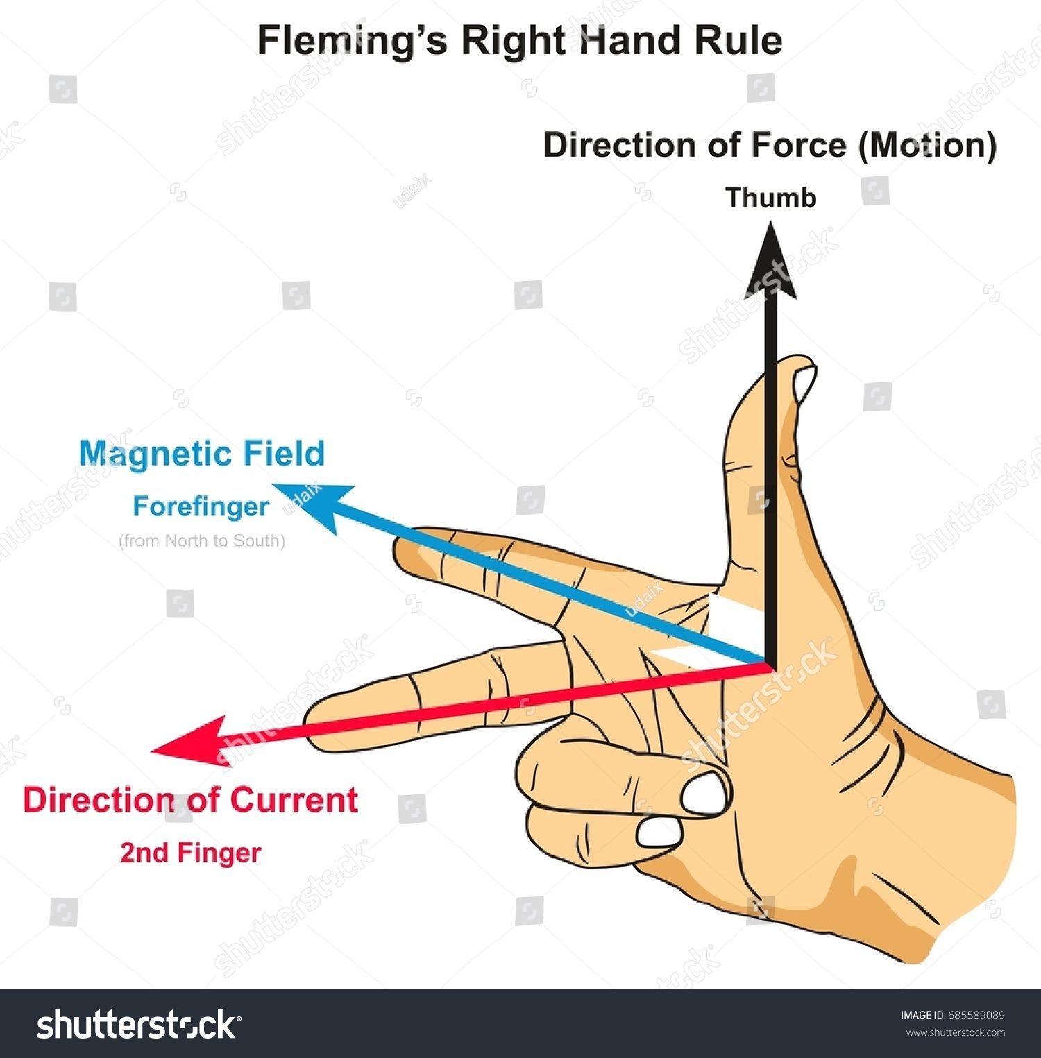 Unveiling the Right Hand Rule in Physics Unveiling the Right Hand Rule in Physics