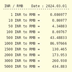 Current Conversion Rates: RMB to INR