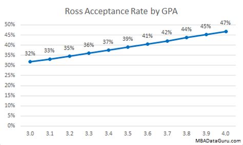 Unveiling Ross University's Acceptance Secrets