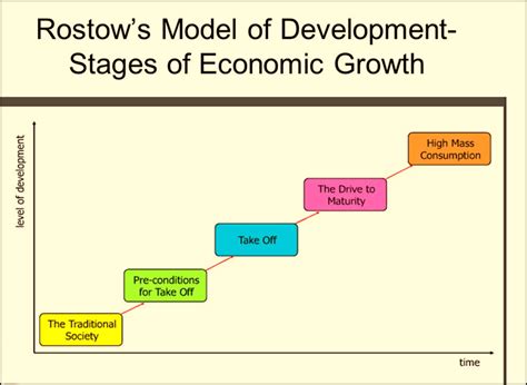 Rostow's Model: 5 Stages Explained