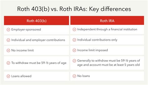 Roth 403b or Roth IRA: Which is Better?