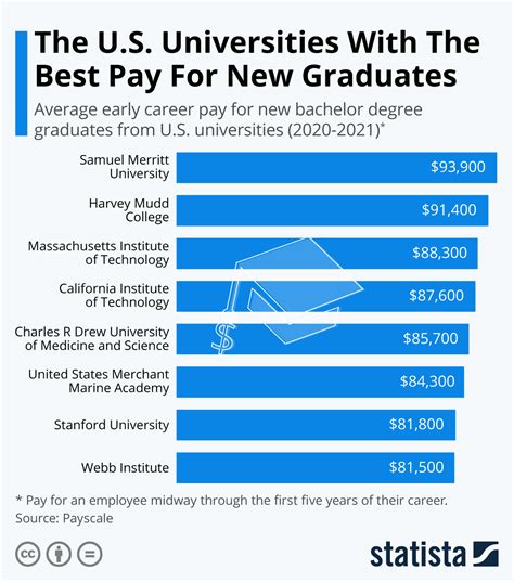 Salaries at the University of Florida Salaries at the University of Florida