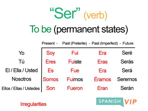 3 Simple Rules for Ser Preterite Imperfect