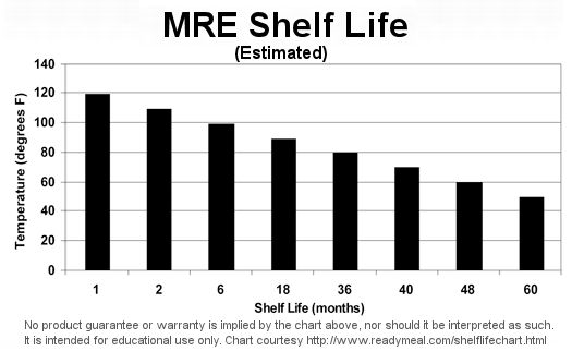 The Ultimate Guide: MRE Shelf Life The Ultimate Guide: MRE Shelf Life
