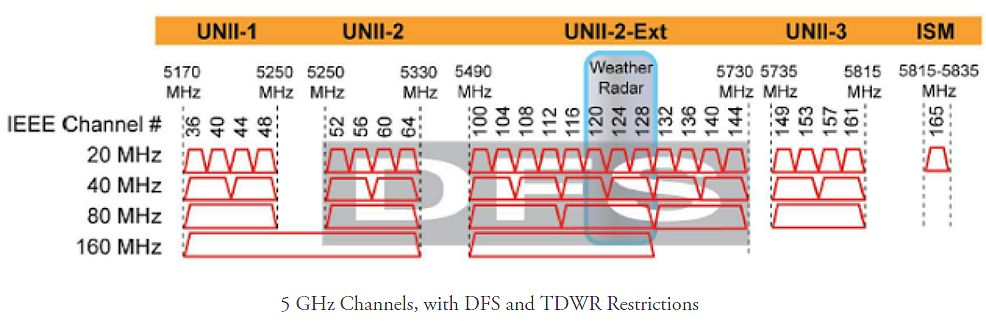 5 Reasons: Enable Auto-Select DFS Channels