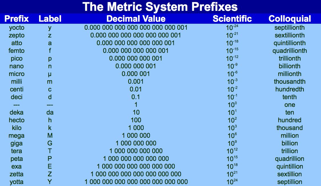 Si Units And Metric Prefixes