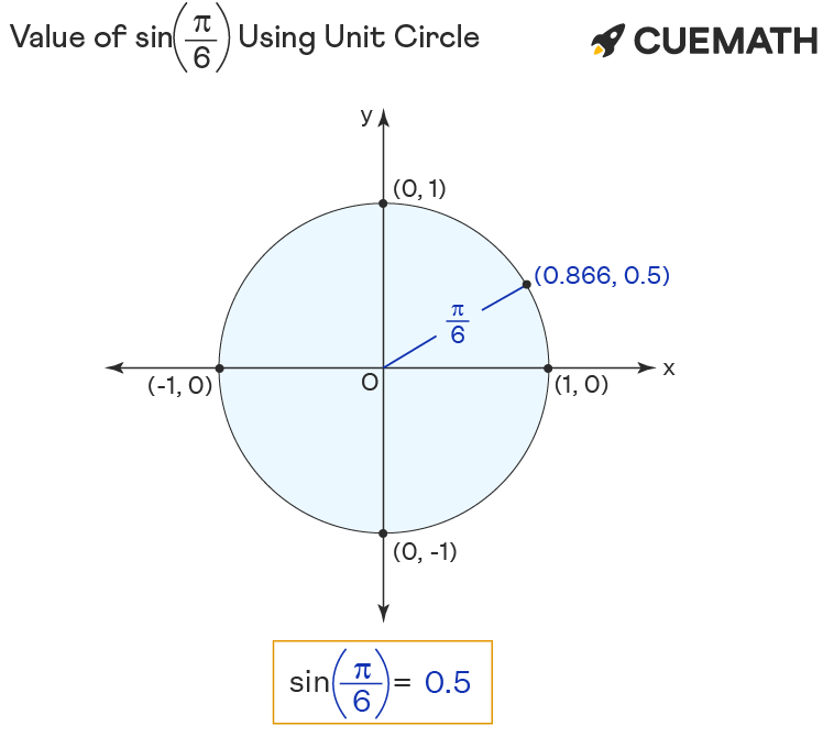 The Sin of Pi's Sixth Angle