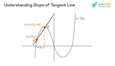 Unveiling the Secrets of Tangent Line Slopes