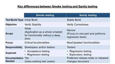 Smoke Testing Smoke Testing