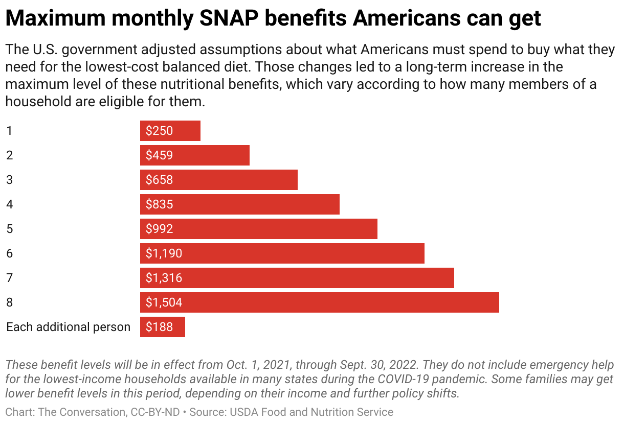 Snap Benefits Rising For Millions Of Americans Source New Mexico Snap Benefits Rising For Millions Of Americans Source New Mexico