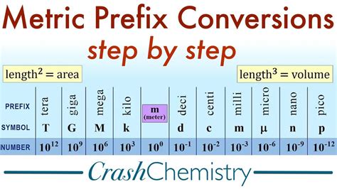 Solved Metric Prefix Conversions Step By Step Length Area Chegg Com Solved Metric Prefix Conversions Step By Step Length Area Chegg Com