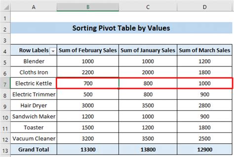 How to Sort Your Pivot Table by Value