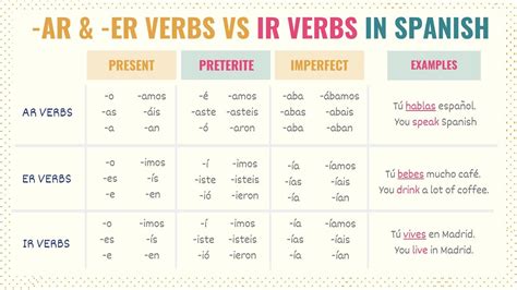 Spanish Verb Conjugation Ar Er Ir Spanish Verb Conjugation Ar Er Ir