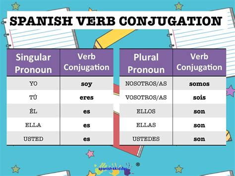 Spanish Verb Ser Or To Be Spanish4kiddos Tutoring Services Spanish Verb Ser Or To Be Spanish4kiddos Tutoring Services