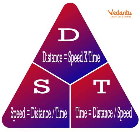 Speed Formula Learn Definition Facts Examples Speed Formula Learn Definition Facts Examples