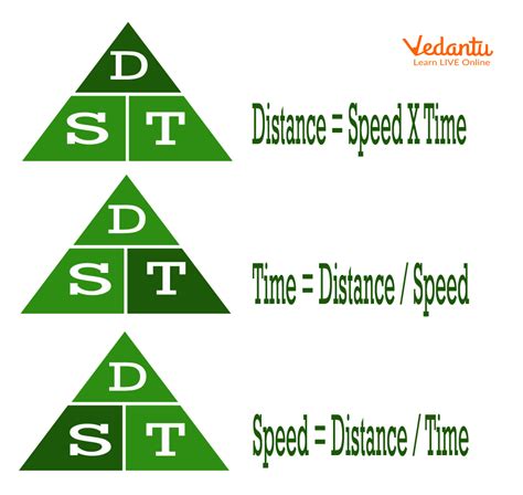 Speed Formula Speed Formula