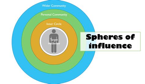 Sphere Of Influence Sphere Of Influence