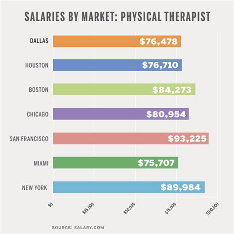 Sports Medicine PT Salary Guide