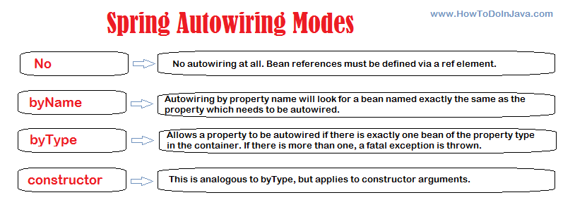 Spring Beans Auto Wiring Examples Spring Beans Auto Wiring Examples