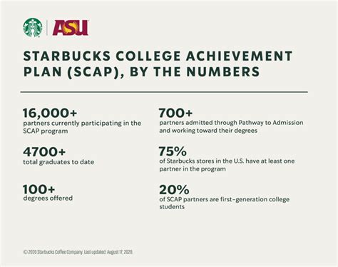 5 Simple Steps to Starbucks' College Plan