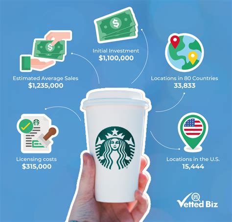 Starbucks Franchise Cost Compared To 3 Other Coffee Franchises