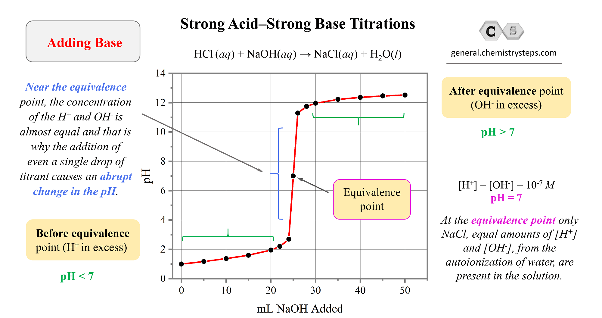 4 Ways to Identify Strong Acids and Bases