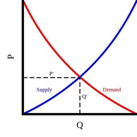 The Infinite Supply and Demand Curve