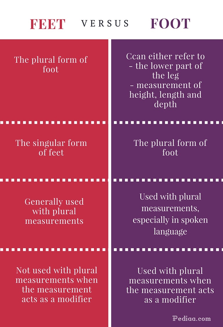 Teach Kids Difference Between Foot Feet In Measurement Teach Kids Difference Between Foot Feet In Measurement