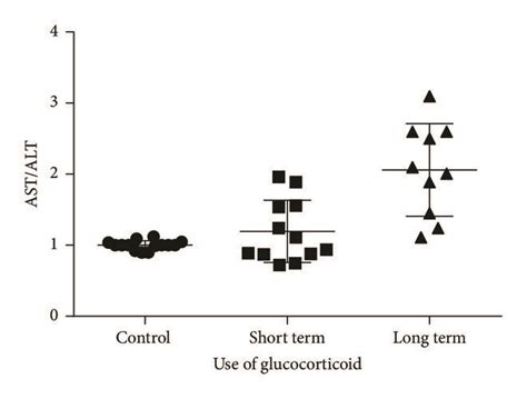 The Ast Alt Ratio In Patients Taking Short Term Long Term And No The Ast Alt Ratio In Patients Taking Short Term Long Term And No