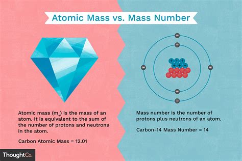 The Differences Between Mass Number Vs Atomic Mass Vs Atomic Weight The Differences Between Mass Number Vs Atomic Mass Vs Atomic Weight