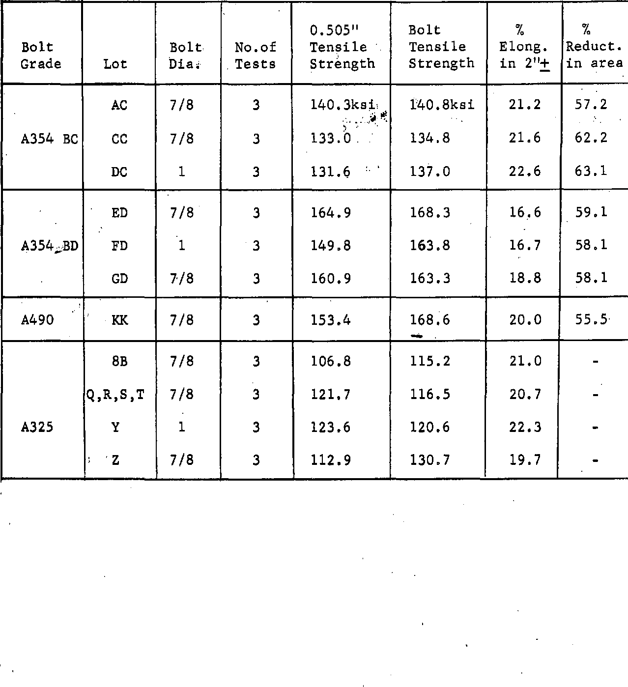 The Fe Solution For Ultimate Shear Strength Download Table The Fe Solution For Ultimate Shear Strength Download Table