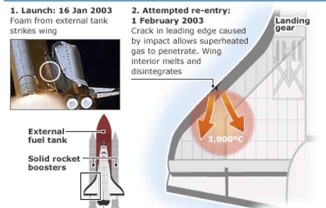 The Space Shuttle Columbia Disaster And The Story Behind It The Space Shuttle Columbia Disaster And The Story Behind It