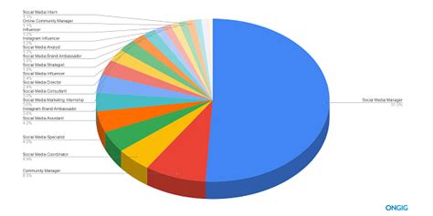 The Top 20 Social Media Job Titles By Popularity Ongig Blog The Top 20 Social Media Job Titles By Popularity Ongig Blog