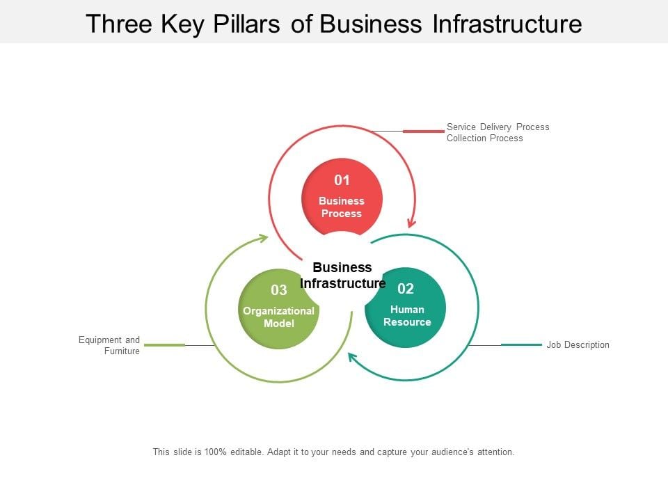 Three Key Pillars Of Business Infrastructure Ppt Powerpoint Three Key Pillars Of Business Infrastructure Ppt Powerpoint