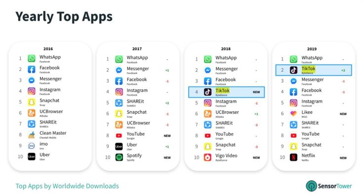 Tiktok S Impose Comme La 2E Application La Plus T L Charg E En 2019 Tiktok S Impose Comme La 2E Application La Plus T L Charg E En 2019