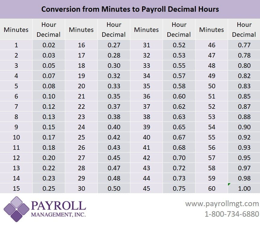 Time Conversion Chart Decimals To Minutes Timechart Net Time Conversion Chart Decimals To Minutes Timechart Net