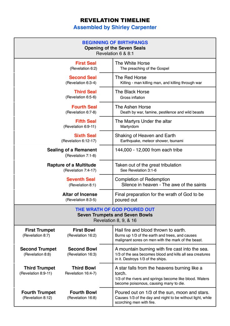 Timeline Learn About This Chart And Tools To Create It Timeline Learn About This Chart And Tools To Create It