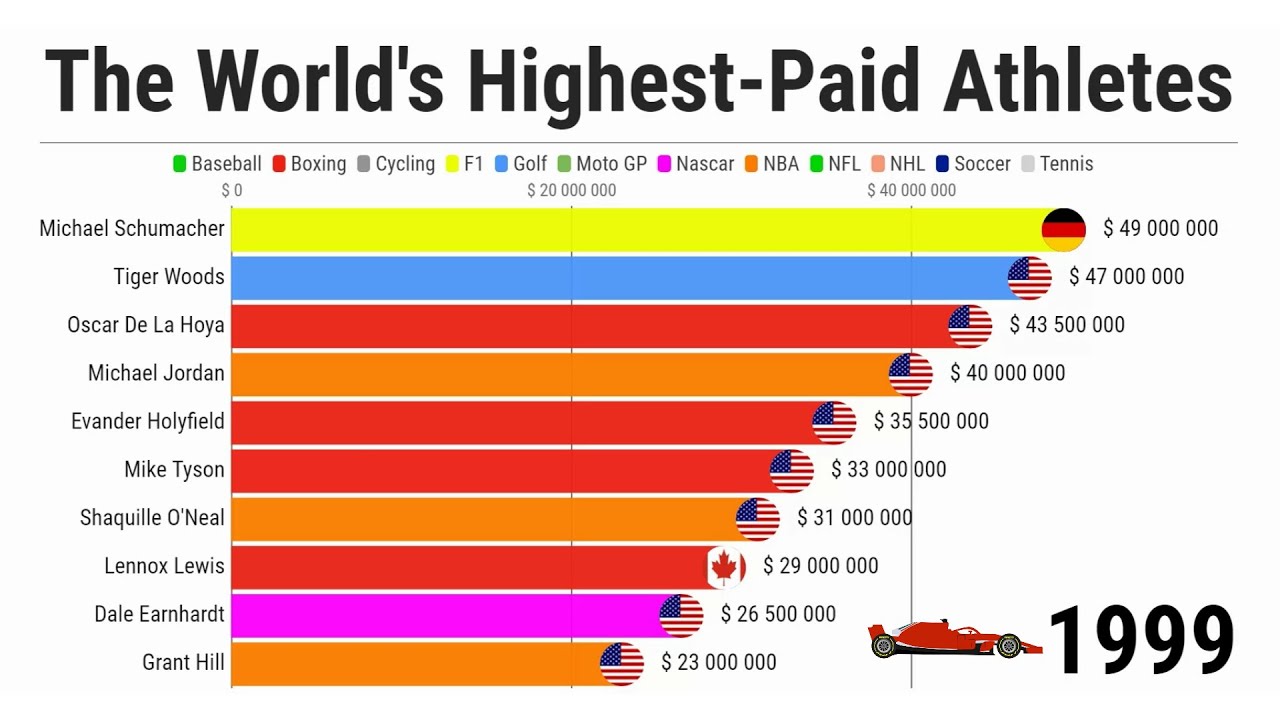 Top 10 Highest Paid Athletes In The World 1990 2018 Youtube Top 10 Highest Paid Athletes In The World 1990 2018 Youtube