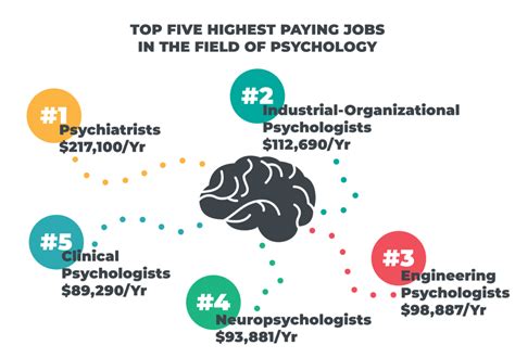 Top Five Highest Paying Jobs In The Field Of Psychology Top Five Highest Paying Jobs In The Field Of Psychology