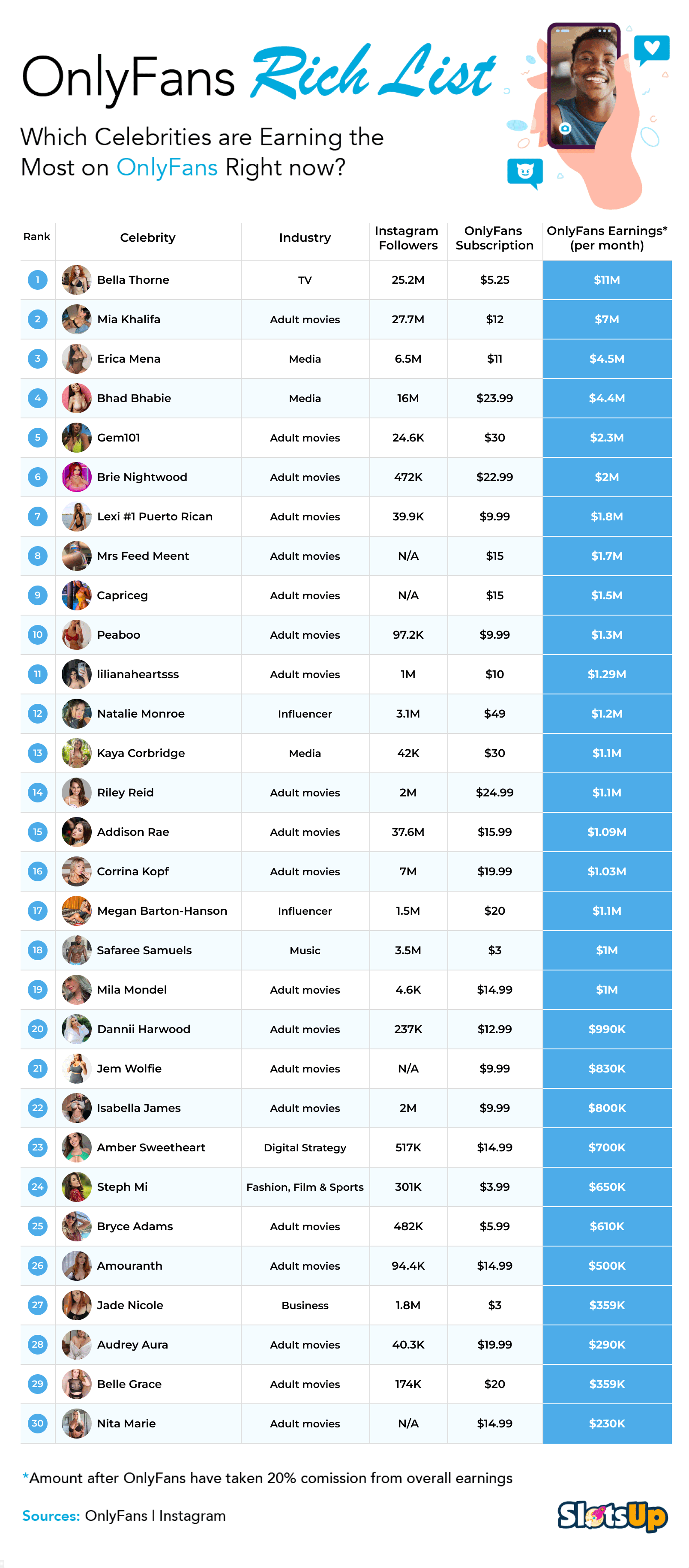 Top Onlyfans Earners 13 Highest Paid Accounts In 2024 Top Onlyfans Earners 13 Highest Paid Accounts In 2024