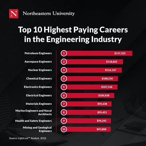 Top-Earning Careers in Computer Engineering