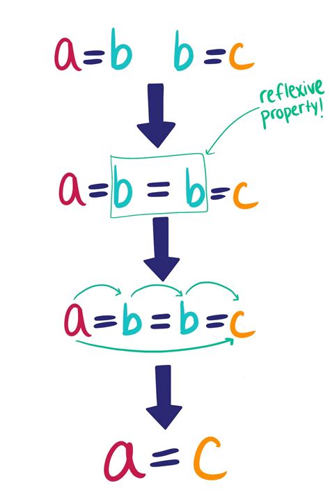 Unveiling the Transitive Property's Power