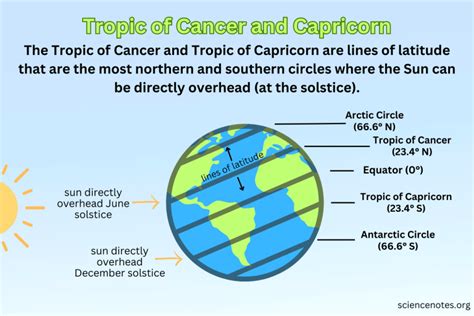 Understanding the Tropics: 5 Key Facts.