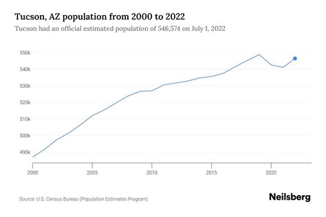 Tucson, AZ: Unveiling the Demographics