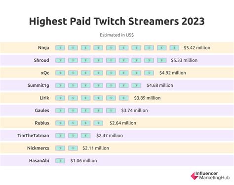 5 Ways to Calculate Twitch Earnings: A Quick Guide 5 Ways to Calculate Twitch Earnings: A Quick Guide