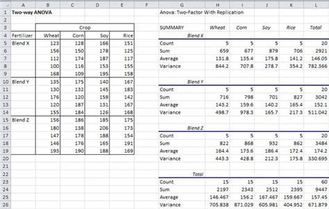 Two Factor Anova With Replication Real Statistics Using Excel Two Factor Anova With Replication Real Statistics Using Excel