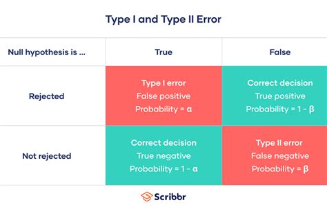 Unraveling Type 1 and 2 Errors