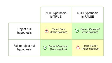 Unraveling the Mystery: Type 2 Error
