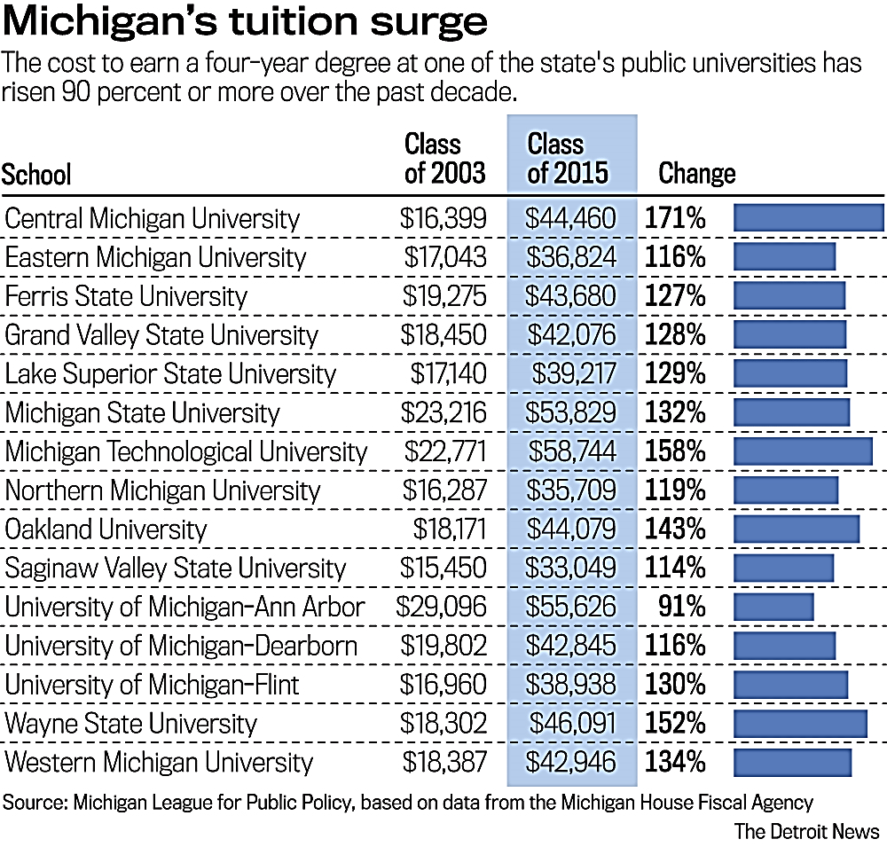 Is Tuition at U-M Affordable? Is Tuition at U-M Affordable?