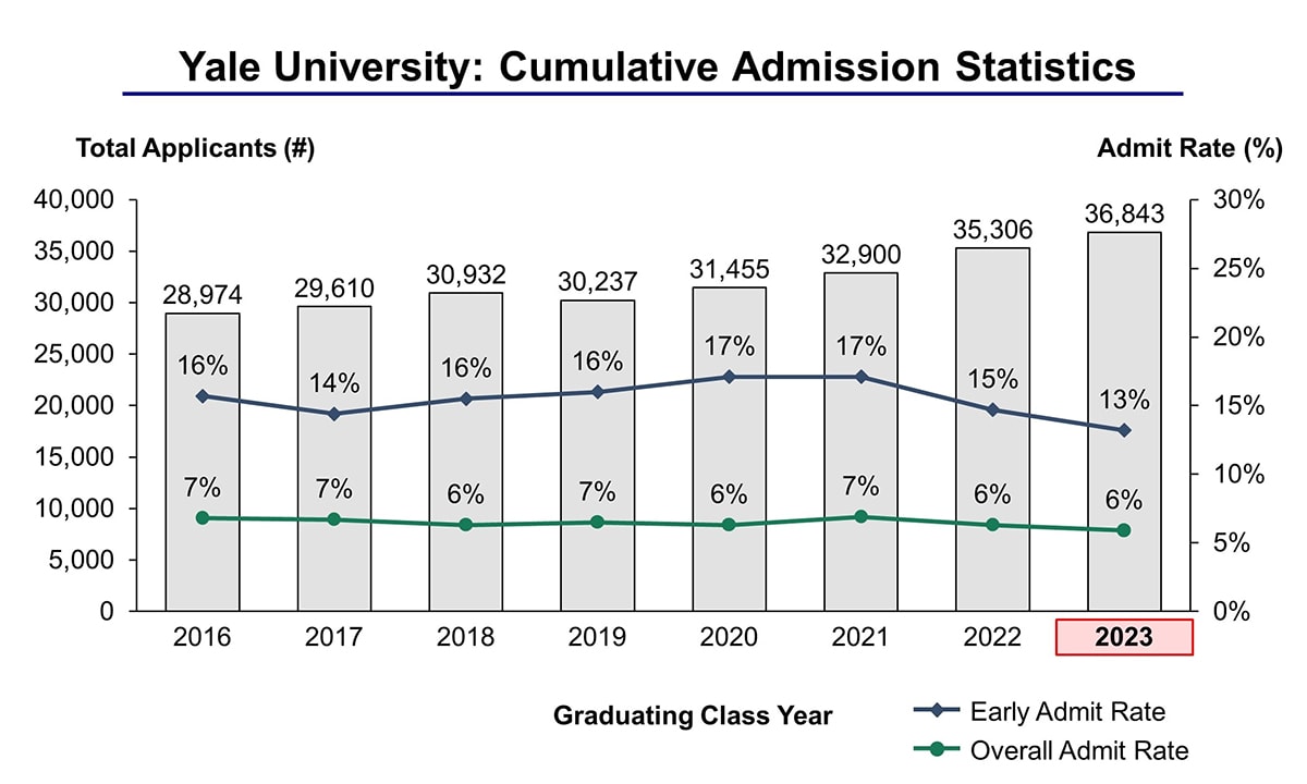 Secrets to Increase Your U of I Acceptance Odds
